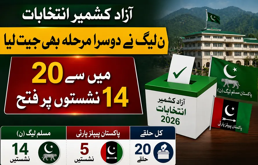 آزاد کشمیر الیکشن کا دوسرا مرحلہ: مسلم لیگ (ن) کی شاندار کامیابی، 20 میں سے 14 نشستیں اپنے نام کر لیں