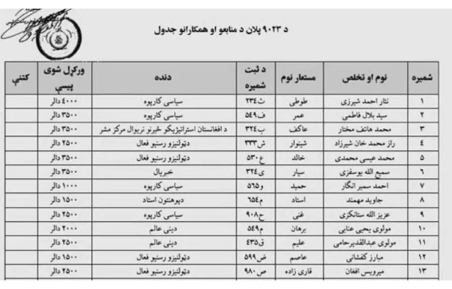لیک شدہ دستاویزات کا سنسنی خیز دعویٰ: طالبان کا اپنا پیڈ سوشل میڈیا نیٹ ورک چلانے کا انکشاف